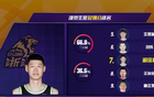 胡金秋职业生涯总得分突破9690分，超越王治郅跻身CBA历史得分榜第七位，成为国内篮球史上又一里程碑式人物